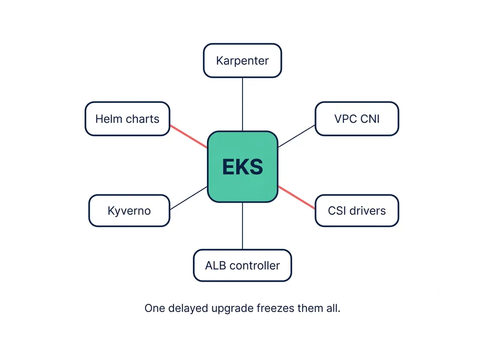 Diagram showing EKS at the centre connected to Karpenter, VPC CNI, CSI drivers, ALB controller, Kyverno, and Helm charts — illustrating how one delayed upgrade freezes the whole platform layer