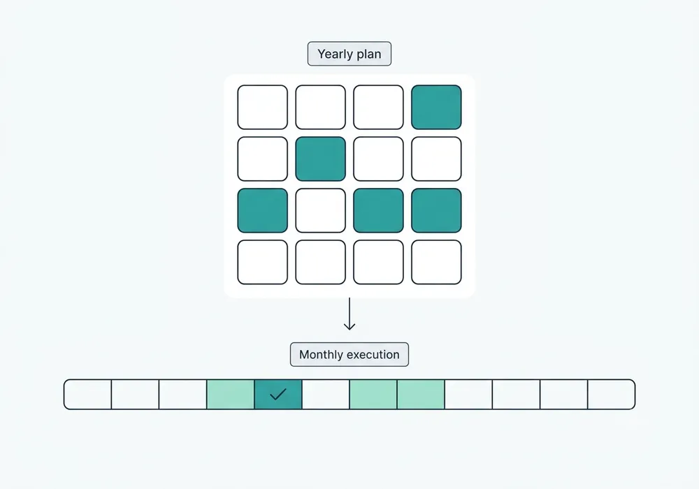Yearly EOL calendar broken down into a monthly execution plan