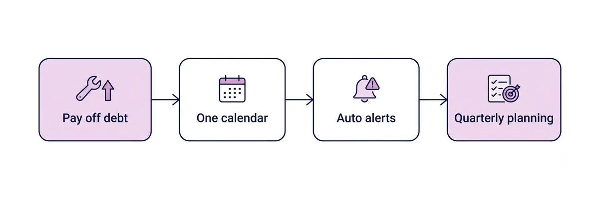 Four-step process: pay off debt, one calendar, auto alerts, quarterly planning