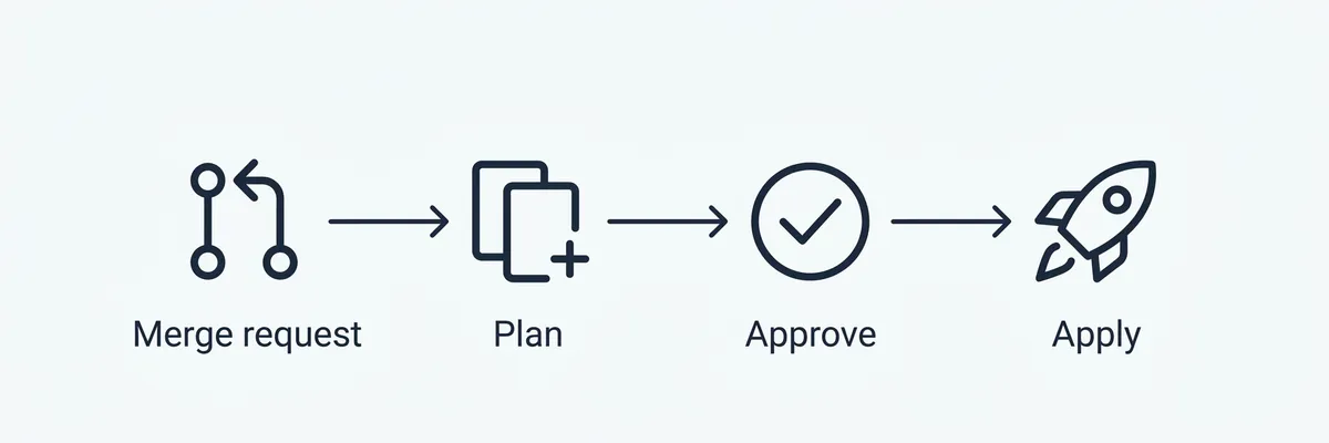 Pipeline diagram showing merge request, plan, approval, and apply stages